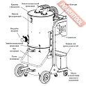Пылесос промышленный взрывозащищенный ДАСТПРОМ ПП-ЕХ.52.1